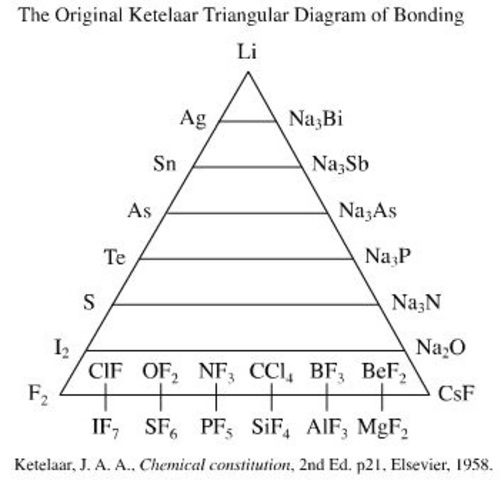 El triángulo de van Arkel-Ketelaar