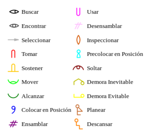 1900 Frank Gilbreth y Lilian Moller desarrollaron estudios de movimientos therblings