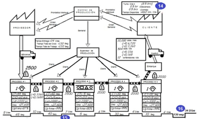 VSM - Value Stream Mapping o Mapeo del flujo de valor.