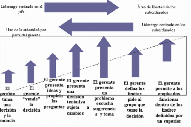 1961  Tannenbaum y Schmidt teoría de liderazgo y autoridad.
