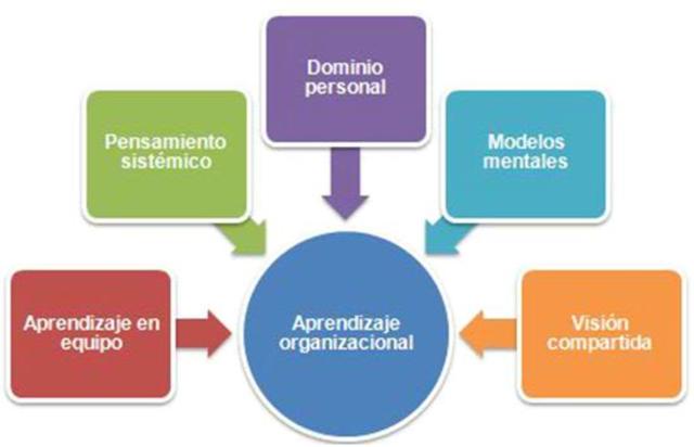 1990 Peter.M.Senge teoría de la 5ª disciplina