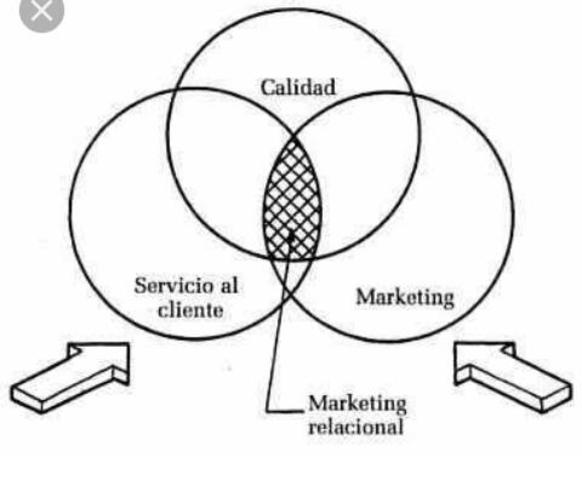 Marketing relacional