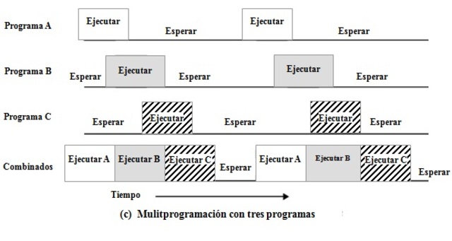 Multiprogramación