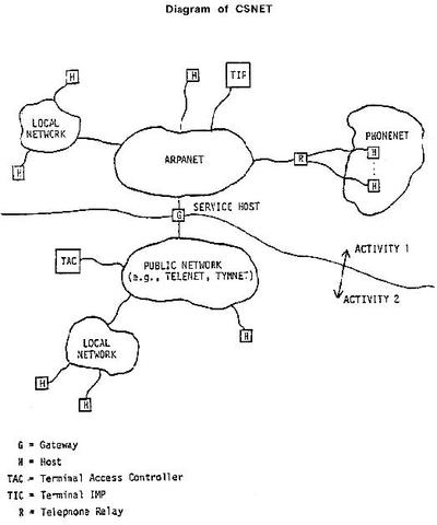 Lawrence Landweber helps launches the Computer Science Network (CSNET)