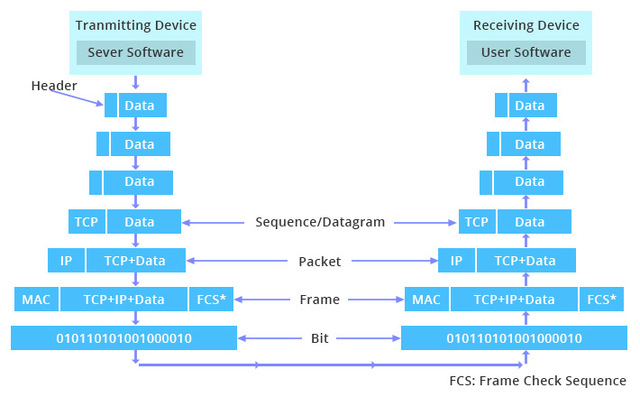 Transmission Control Protocol (TCP) and Information Protocol (IP) were invented to efficiently address and convert packets.