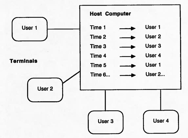 Strachey and McCarthy present proposal for time sharing.