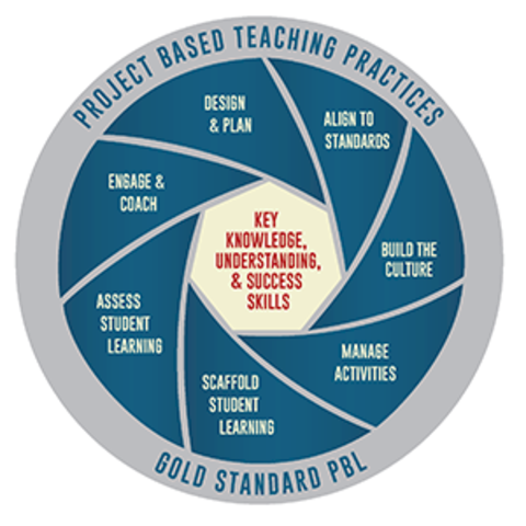 PBL focus with Magnet classes