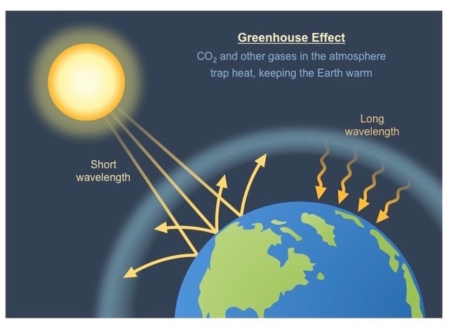 John Tyndall explains the greenhouse effect