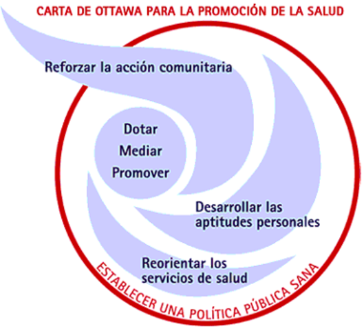 ⦁La Carta de Ottawa para la Promoción de la Salud