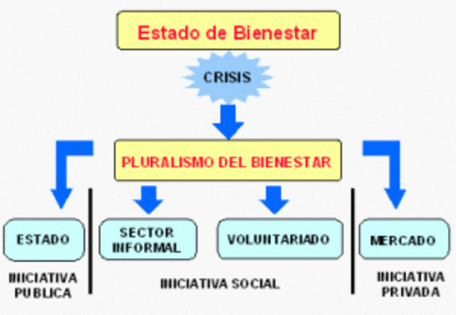 El estado de bienestar