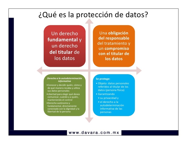 Después de la segunda guerra mundial se reconoce a la protección de datos personales como Derecho Humano a nivel internacional.