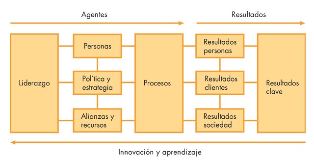 Fundation for Quality Management