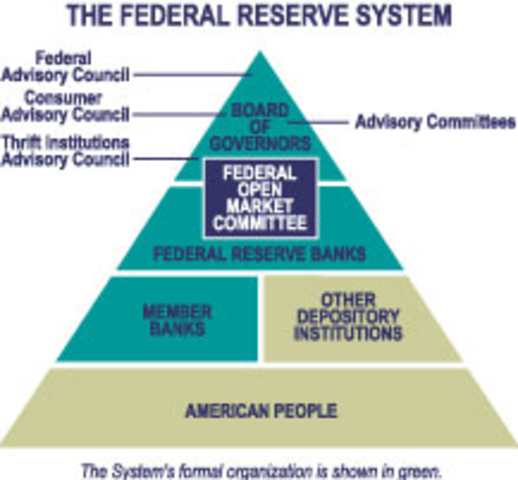 Federal Reserve System