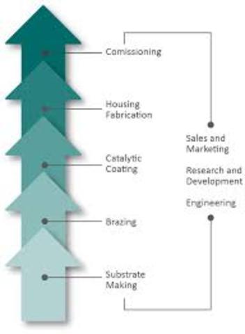 Vertical Integration