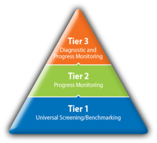 Response to Intervention (RtI)