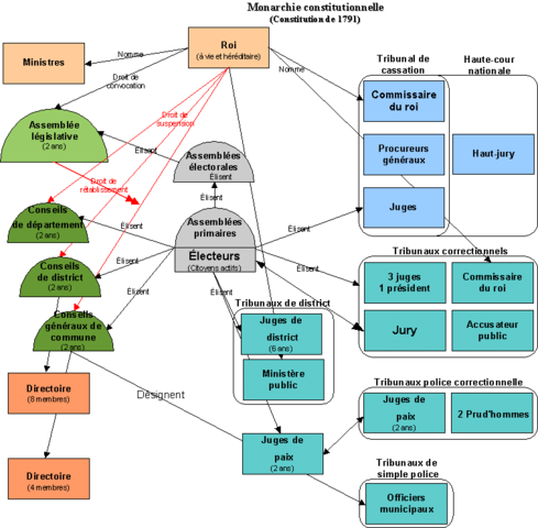 Monarchie constitutionnelle