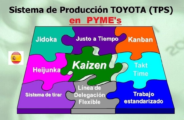 el Sistema de Producción de Toyota