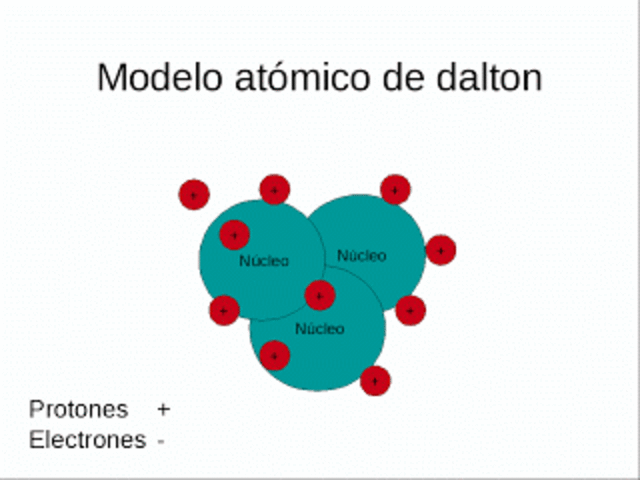 Modelo atómico de John Dalton