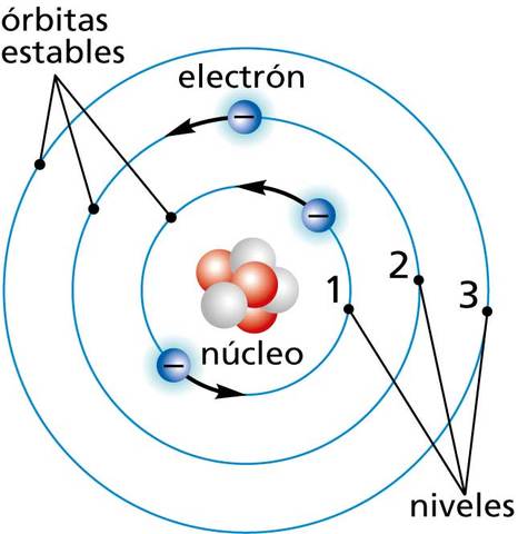 Modelo niveles de energía de N Bohr