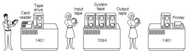II Generación de Computadoras
