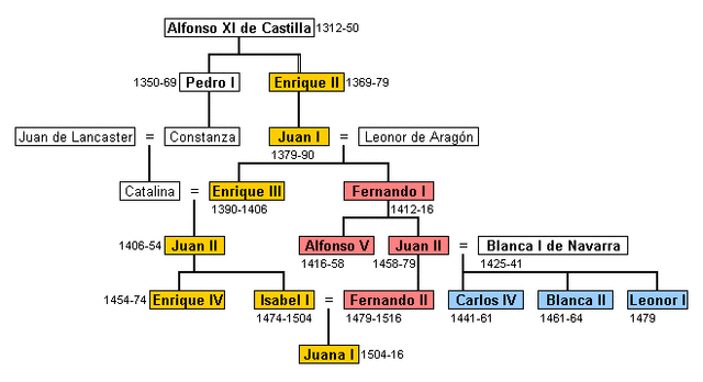 BEGINNING OF THE TRASTAMARA DYNASTY IN THE CROWN OF CASTILE