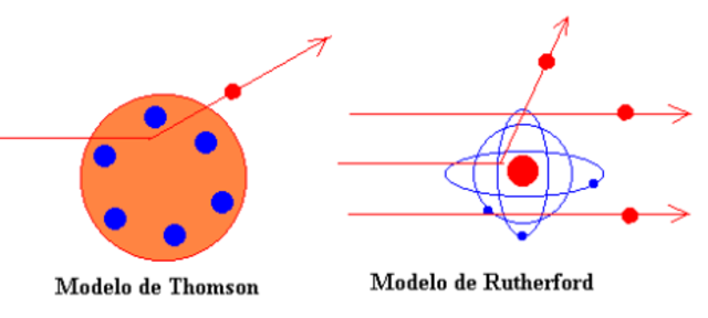 Rutherford desarrolla su modelo atómico