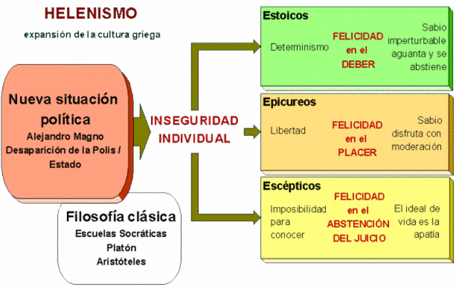La Filosofía Helenística: Epicurismo, Estoicismo, Escepticismo