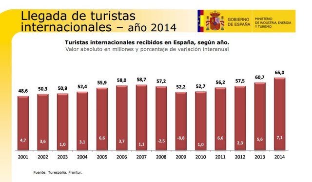 EL TURISMO INTERNACIONAL CRECIO UN 14%