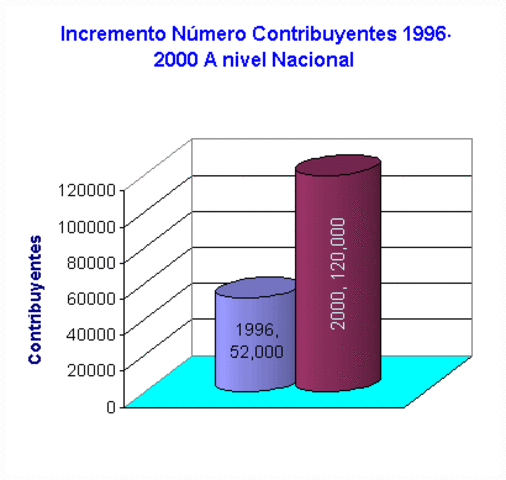 incremento de contribullentes
