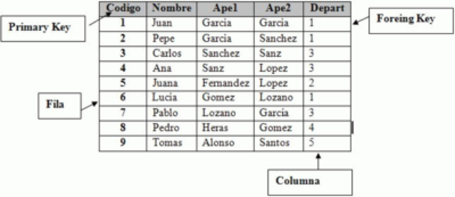 Modelo Relacional de manejo de Bases de Datos