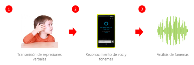 Reconocimiento de fonemas