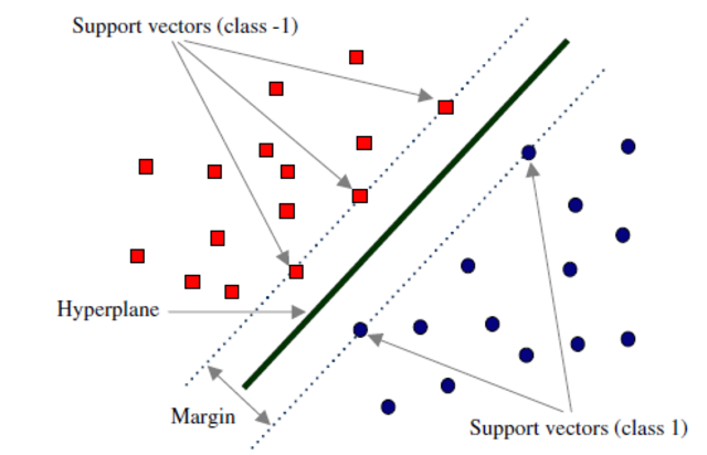 Support Vector Machines