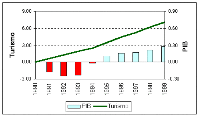 Turismo como fuente de ingreso