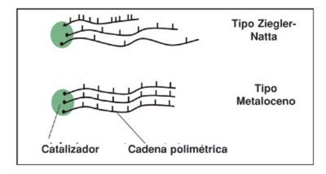 Catalizador Ziegler-Natta