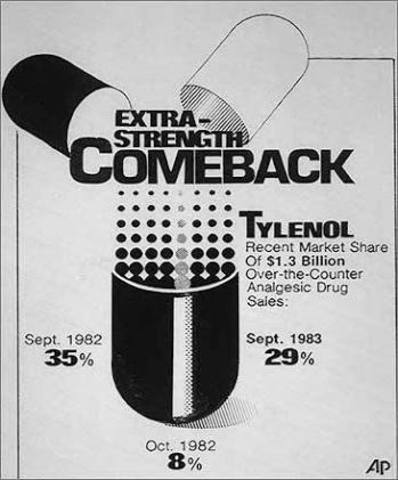 La crisis de Tylenol