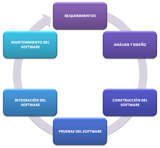 Ciclo de la vida del software