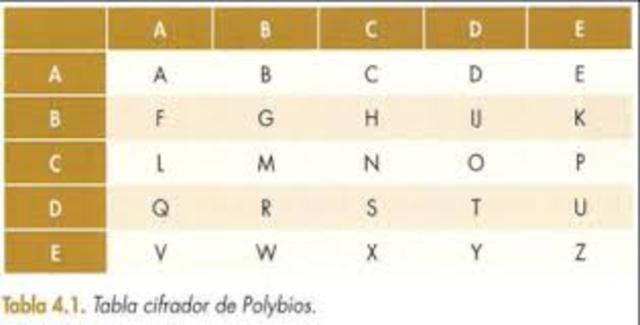 Cifrador de Polybios