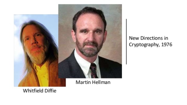 "New Directions in Criptography",