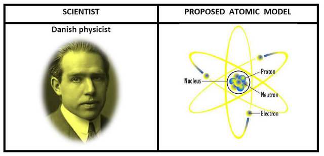Niels Bohr