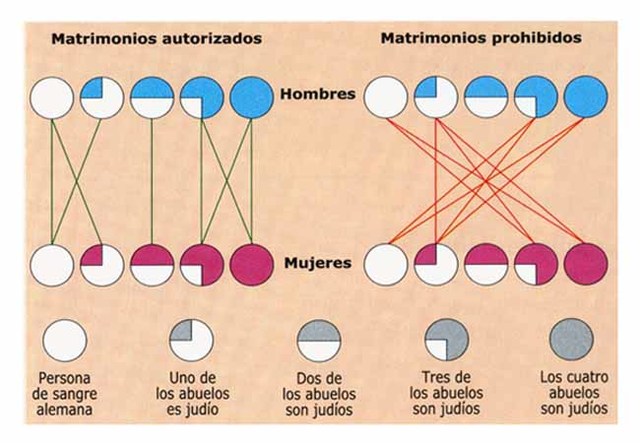 Implementación de las Leyes de Nuremberg