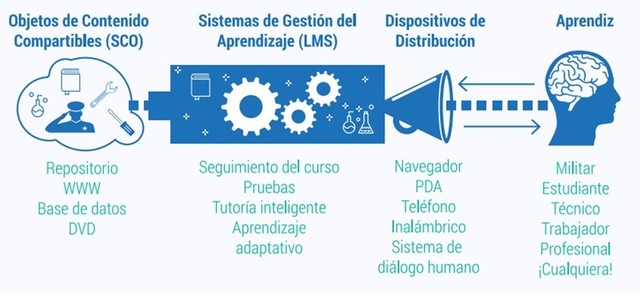 "Objetos de contenido Compartibles" (Slosser, 2003)