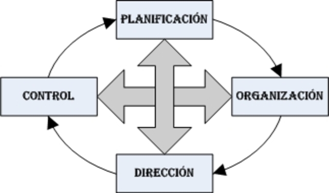 Teoría clásica de la administración