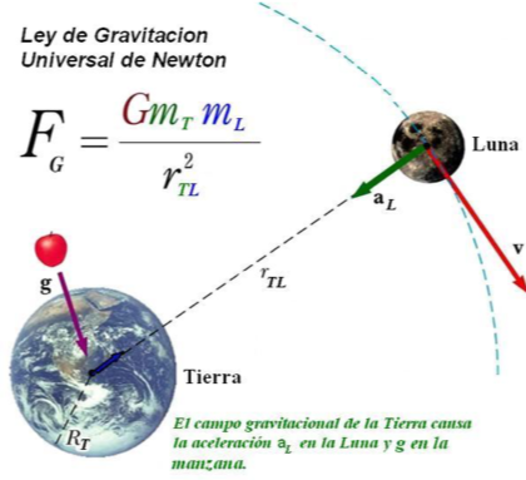Ley de Gravitación Universal