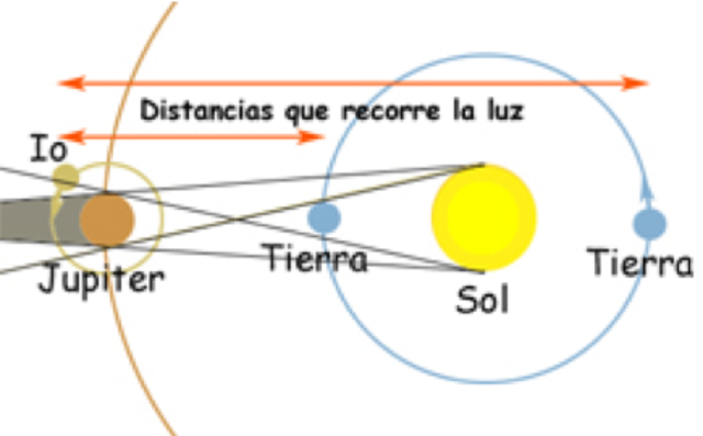 Determinación de la velocidad de la luz