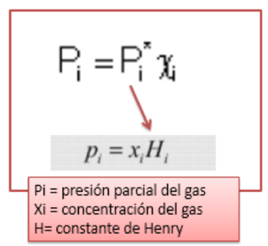 Ley de Henry