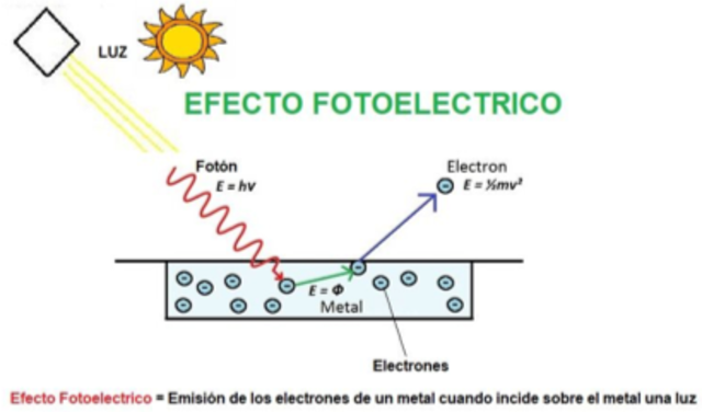 Efecto fotoeléctrico