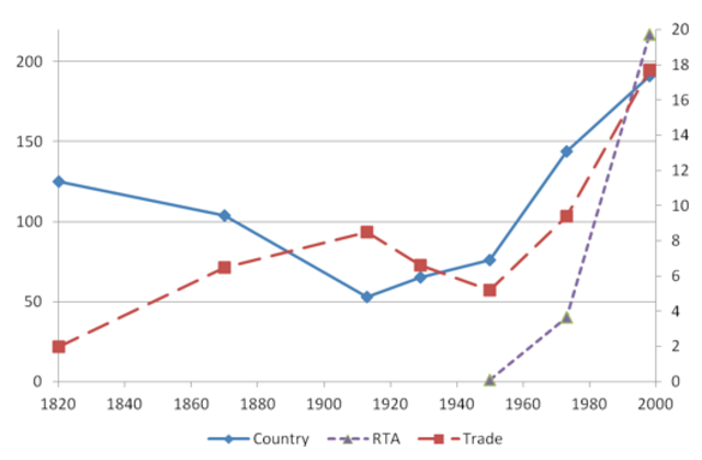 First wave of globalization