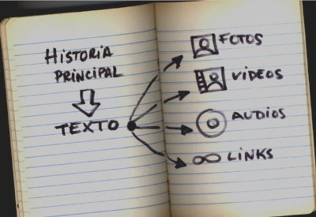 Los hipertextos del sistema hipermedia.