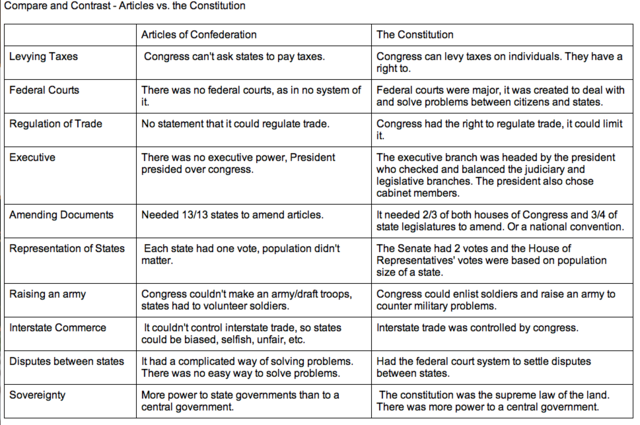 U.S. Constitution (vs The Articles of Confederation)