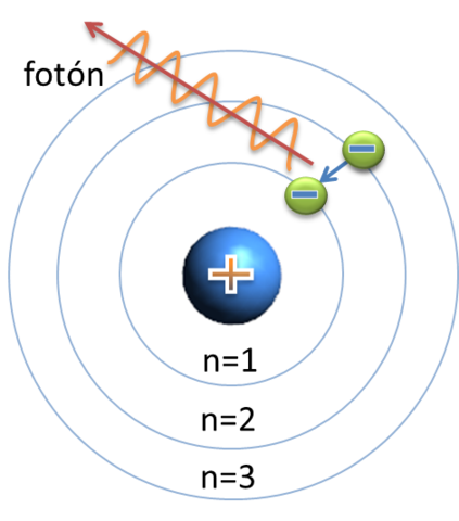 Modelo Atómico de Bohr
